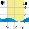 DOW Barge Canal tide chart for Sunday, August 15, 2021