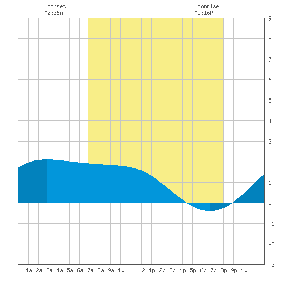 DOW Barge Canal tide chart for Wednesday, August 18, 2021