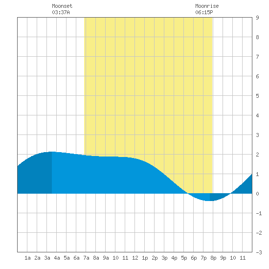 DOW Barge Canal tide chart for Thursday, August 19, 2021