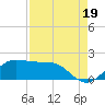 DOW Barge Canal tide chart for Thursday, August 19, 2021