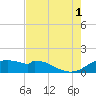 DOW Barge Canal tide chart for Sunday, August 1, 2021