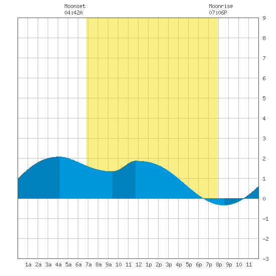 DOW Barge Canal tide chart for Friday, August 20, 2021