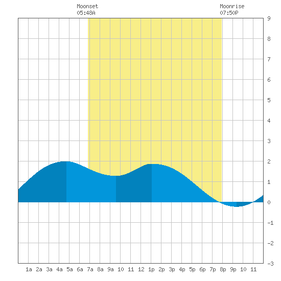 DOW Barge Canal tide chart for Saturday, August 21, 2021