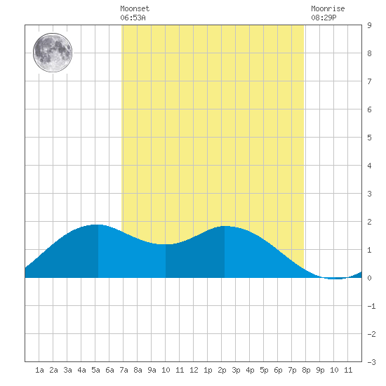 DOW Barge Canal tide chart for Sunday, August 22, 2021