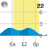 DOW Barge Canal tide chart for Sunday, August 22, 2021