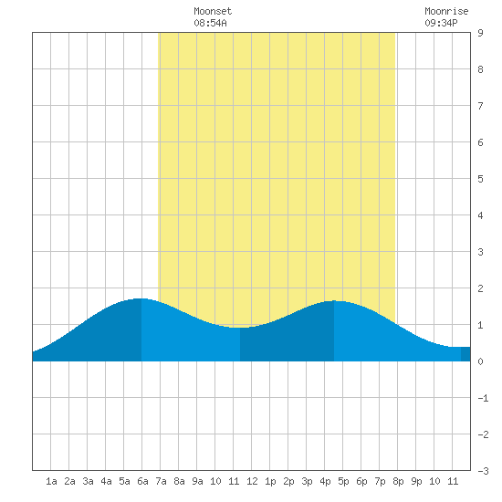 DOW Barge Canal tide chart for Tuesday, August 24, 2021