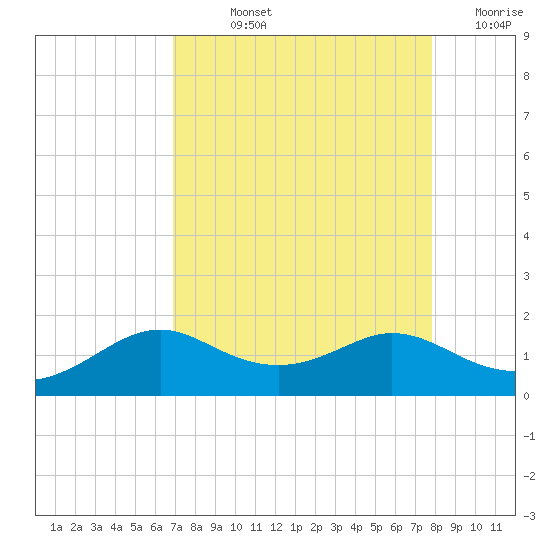 DOW Barge Canal tide chart for Wednesday, August 25, 2021