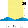 DOW Barge Canal tide chart for Thursday, August 26, 2021