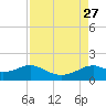DOW Barge Canal tide chart for Friday, August 27, 2021
