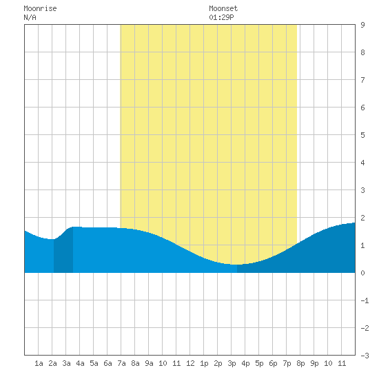 DOW Barge Canal tide chart for Sunday, August 29, 2021