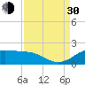 DOW Barge Canal tide chart for Monday, August 30, 2021
