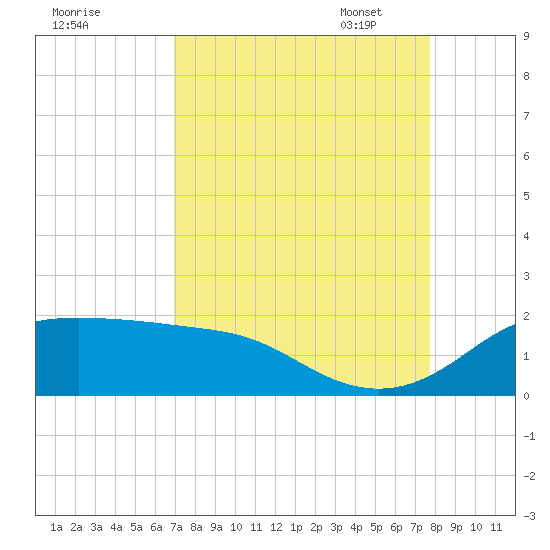 DOW Barge Canal tide chart for Tuesday, August 31, 2021