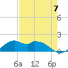 DOW Barge Canal tide chart for Saturday, August 7, 2021