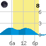 DOW Barge Canal tide chart for Sunday, August 8, 2021
