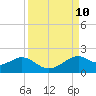 DOW Barge Canal tide chart for Friday, September 10, 2021