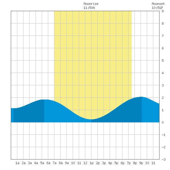 DOW Barge Canal tide chart for Saturday, September 11, 2021