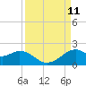DOW Barge Canal tide chart for Saturday, September 11, 2021