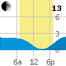 DOW Barge Canal tide chart for Monday, September 13, 2021