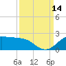 DOW Barge Canal tide chart for Tuesday, September 14, 2021