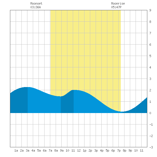 DOW Barge Canal tide chart for Friday, September 17, 2021