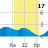 DOW Barge Canal tide chart for Friday, September 17, 2021