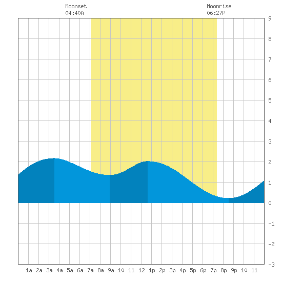 DOW Barge Canal tide chart for Saturday, September 18, 2021