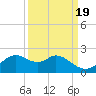 DOW Barge Canal tide chart for Sunday, September 19, 2021