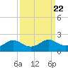 DOW Barge Canal tide chart for Wednesday, September 22, 2021
