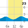 DOW Barge Canal tide chart for Thursday, September 23, 2021