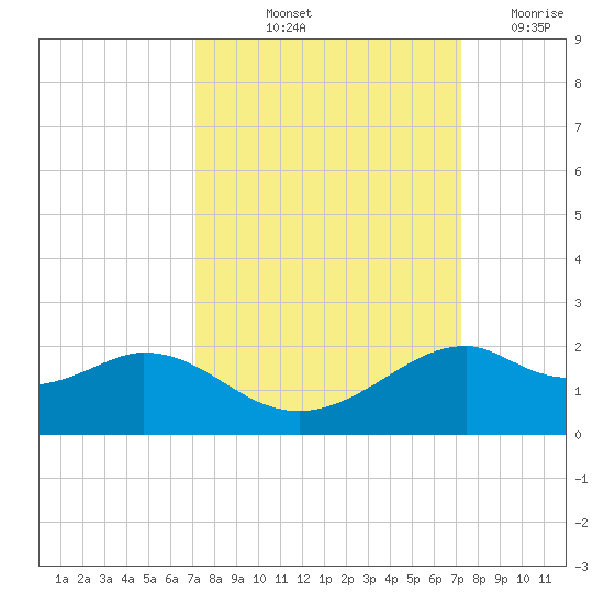 DOW Barge Canal tide chart for Friday, September 24, 2021