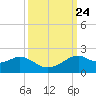 DOW Barge Canal tide chart for Friday, September 24, 2021
