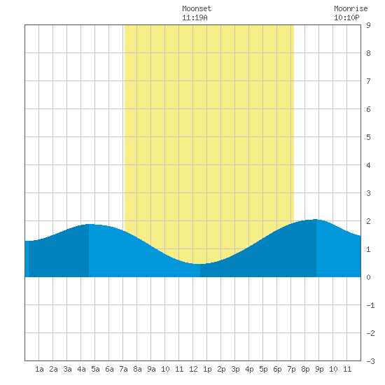 DOW Barge Canal tide chart for Saturday, September 25, 2021