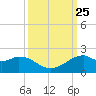 DOW Barge Canal tide chart for Saturday, September 25, 2021