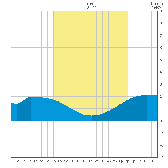 DOW Barge Canal tide chart for Sunday, September 26, 2021