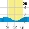 DOW Barge Canal tide chart for Sunday, September 26, 2021