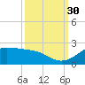 DOW Barge Canal tide chart for Thursday, September 30, 2021