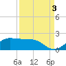 DOW Barge Canal tide chart for Friday, September 3, 2021