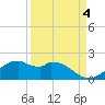 DOW Barge Canal tide chart for Saturday, September 4, 2021