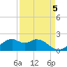 DOW Barge Canal tide chart for Sunday, September 5, 2021