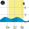 DOW Barge Canal tide chart for Monday, September 6, 2021