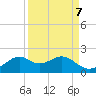 DOW Barge Canal tide chart for Tuesday, September 7, 2021
