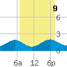 DOW Barge Canal tide chart for Thursday, September 9, 2021