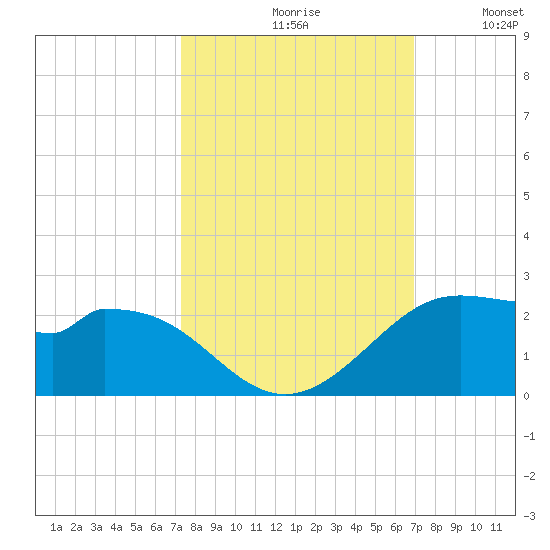 DOW Barge Canal tide chart for Sunday, October 10, 2021