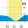 DOW Barge Canal tide chart for Monday, October 11, 2021