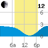 DOW Barge Canal tide chart for Tuesday, October 12, 2021