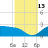 DOW Barge Canal tide chart for Wednesday, October 13, 2021