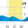 DOW Barge Canal tide chart for Friday, October 15, 2021