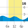DOW Barge Canal tide chart for Saturday, October 16, 2021