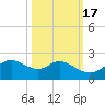 DOW Barge Canal tide chart for Sunday, October 17, 2021