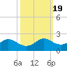DOW Barge Canal tide chart for Tuesday, October 19, 2021